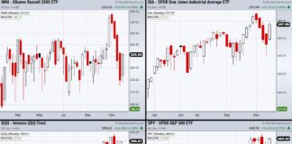 Is the Russell 2000 (IWM) Setting a Bad Example? stock market indices trading price charts december 7 analysis