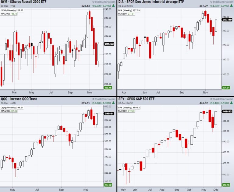 Is the Russell 2000 (IWM) Setting a Bad Example?
