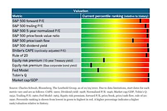 stock market valuations metrics year 2021