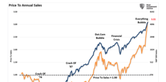 Is A Stock Market Crash Like 2000 Possible? stock price to annual sales valuation metric chart united states history