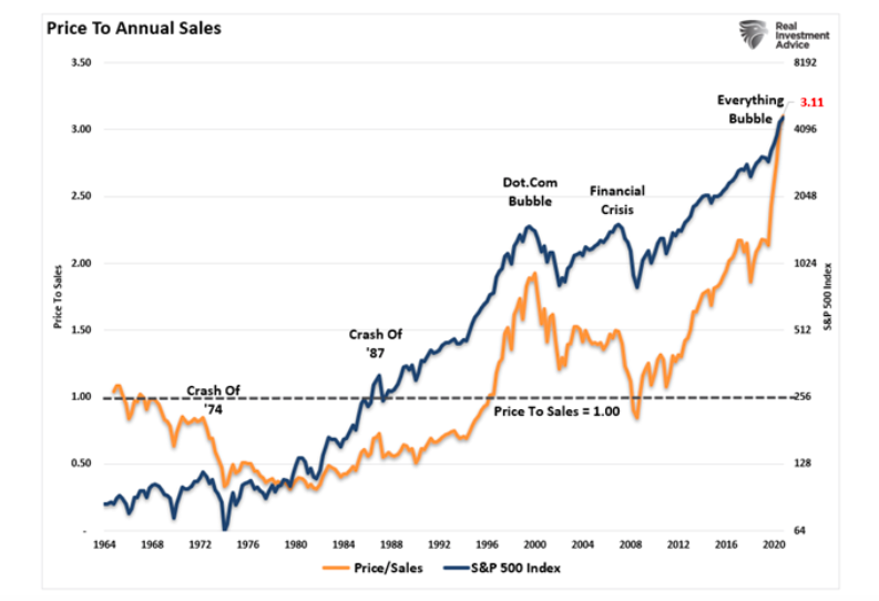 stock price to annual sales valuation metric chart united states history