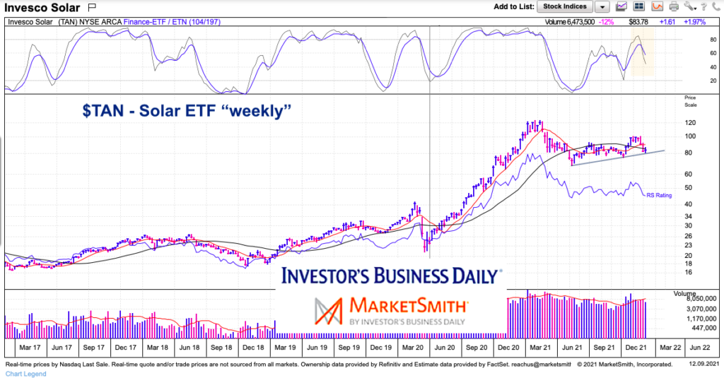 tan solar etf long term inflection point investing chart