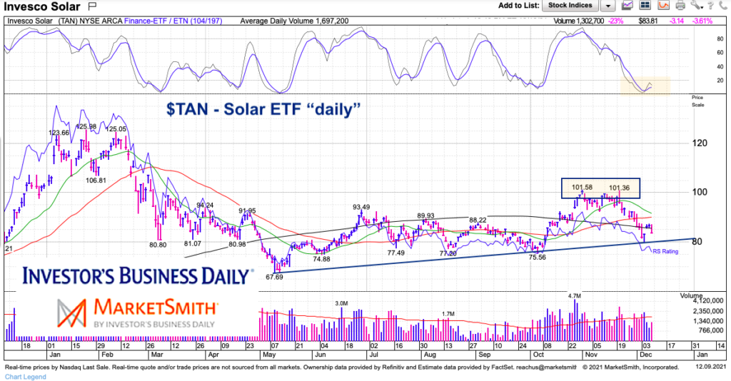 tan solar etf trading important technical price support investing chart