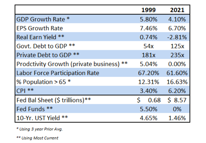 united states economic growth earnings rates year 1999 versus 2021