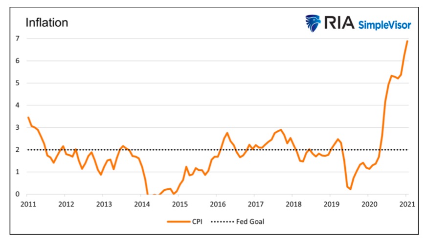 united states inflation rate by year last 10 years chart