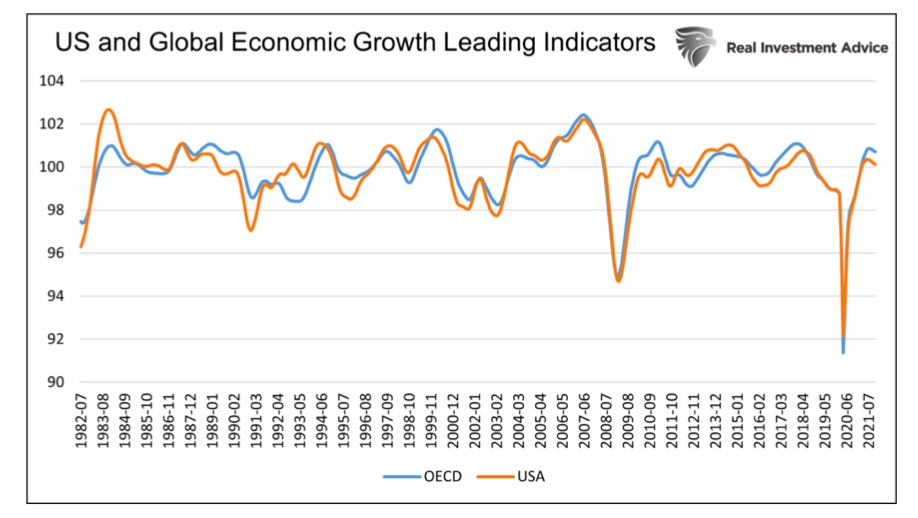 us and global economic growth indicators turning lower chart