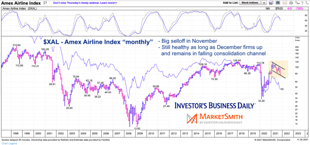 xal amex airline index long term chart price consolidation year 2021