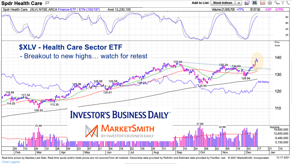 xlv health care sector etf trading breakout investing chart december