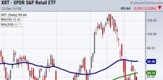 Is the Santa Claus Rally Almost Here For Investors? xrt retail etf stock bearish decline selling december investing analysis chart image