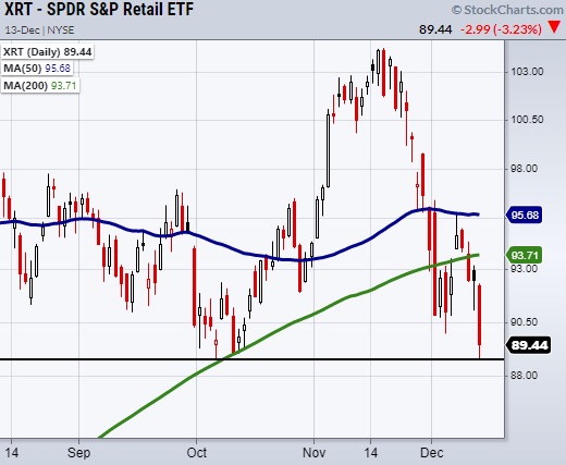 xrt retail etf stock bearish decline selling december investing analysis chart image