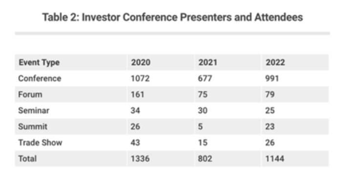 year 2022 forecast investor conferences presenters and attendees