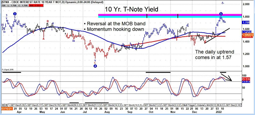 10 year us treasury bond yield reversal lower january chart
