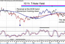 10-Year US Treasury Bond Yield Signals Trading Reversal 10 year us treasury bond yield reversal lower january chart