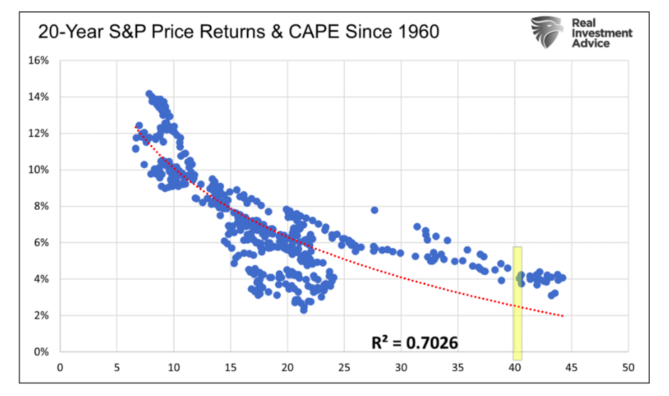 20 year s&p 500 index returns and cape since 1960 chart