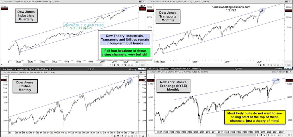 4 stock market indices trading at long term resistance peak top chart january