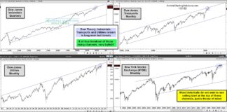 Major Stock Market Indices Reach Critical Impasse! 4 stock market indices trading at long term resistance peak top chart january