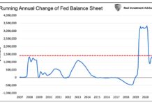 The Fed Is Walking A Tightrope Between Instability And Inflation annual change of federal reserve balance sheet history united states chart