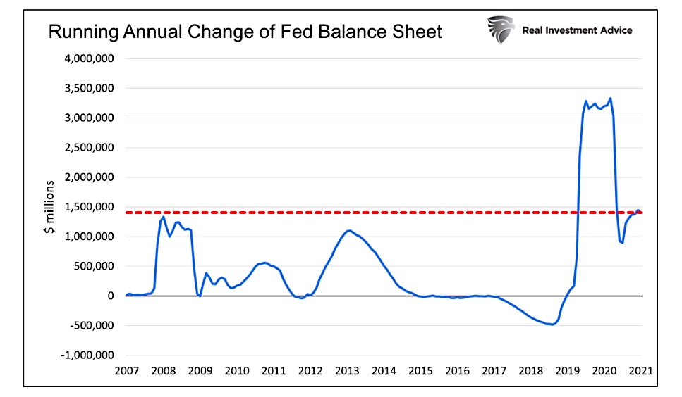 annual change of federal reserve balance sheet history united states chart