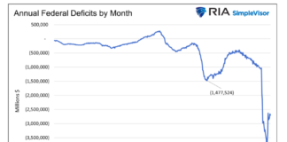 2022 Financial Markets Outlook Faces Several Headwinds annual federal deficits by month history united states chart