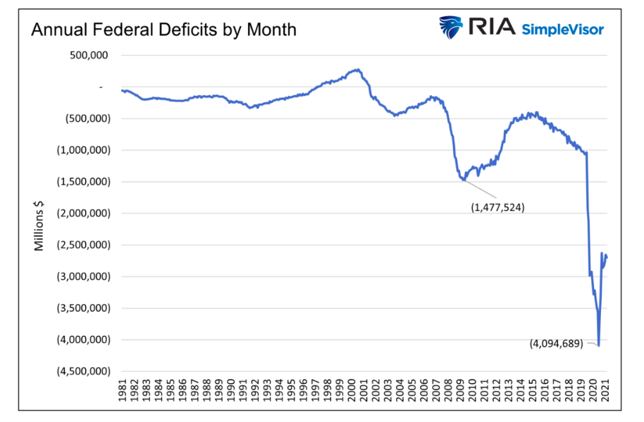 annual federal deficits by month history united states chart