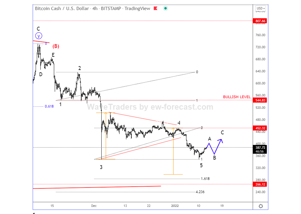 bch bitcoin cash crypto currency trading elliott wave chart january 14