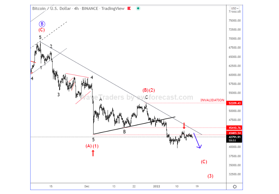 bitcoin btc usd trading decline elliott wave forecast crypto currency chart