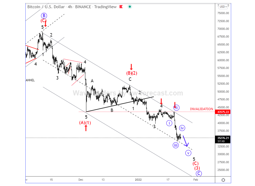 bitcoin elliott wave count forecast decline lower chart january