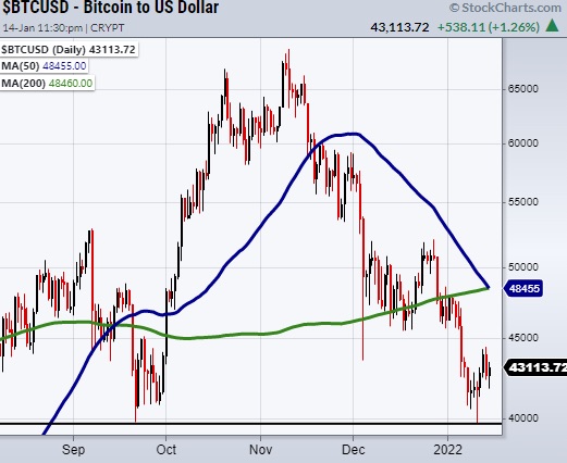 bitcoin price decline analysis chart image year 2022