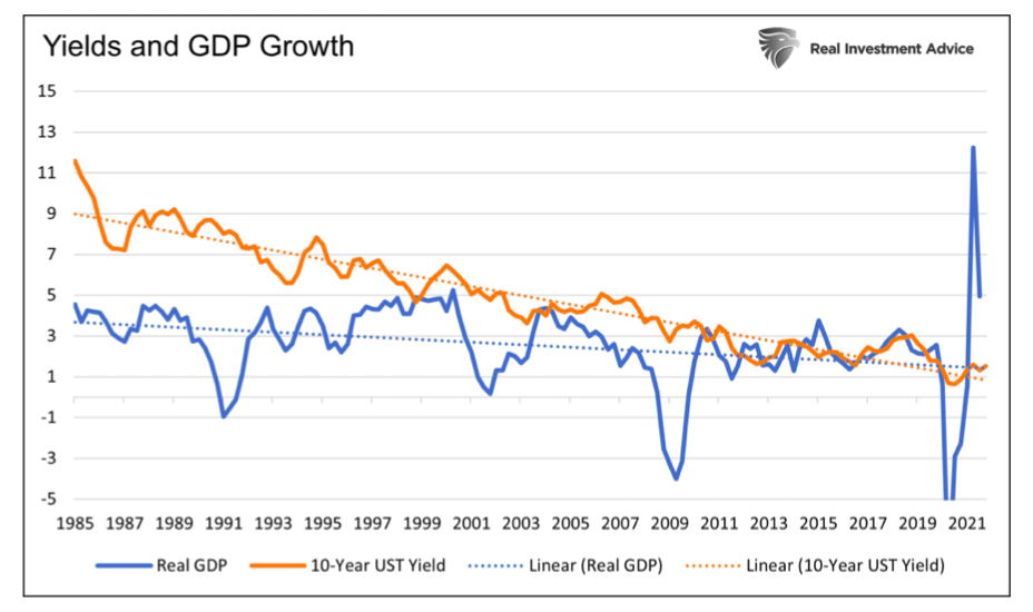 bond yields and gdp growth united states history chart