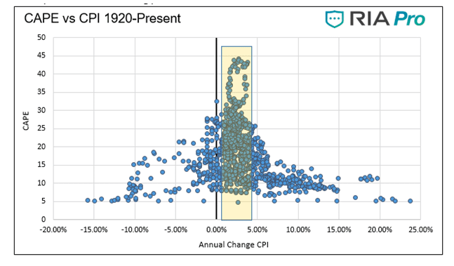 cape versus cpi history united states stock market chart