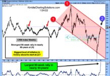 Inflation or Deflation? Depends On What The Commodity Index Does Next! commodity index major price resistance analysis january year 2022 chart