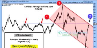 Inflation or Deflation? Depends On What The Commodity Index Does Next! commodity index major price resistance analysis january year 2022 chart