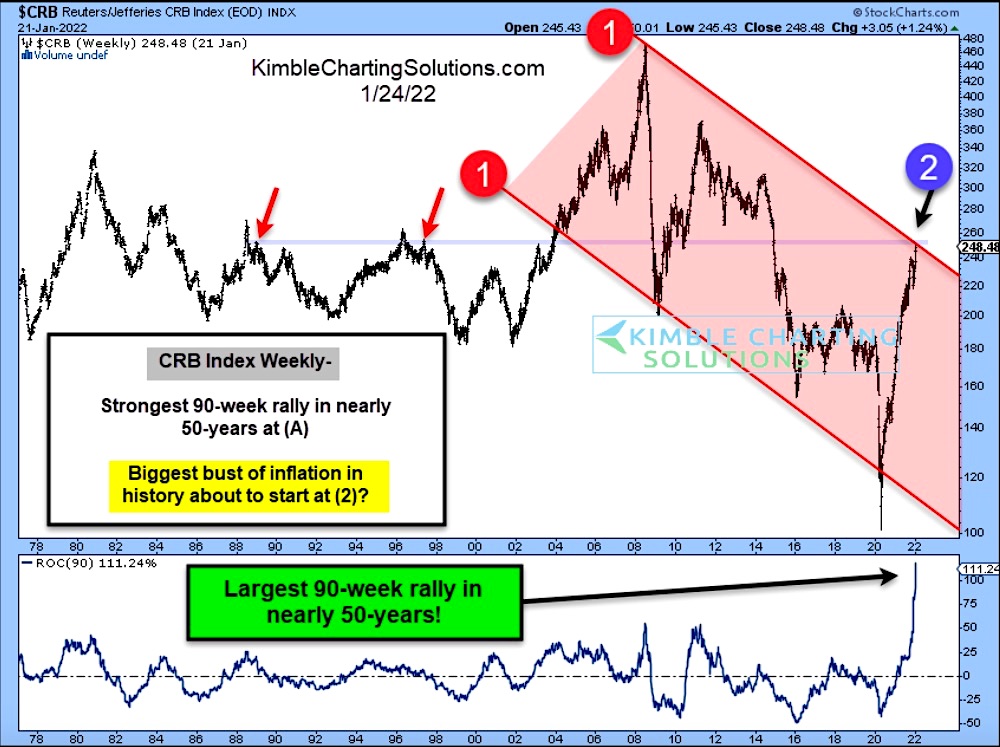 commodity index major price resistance analysis january year 2022 chart