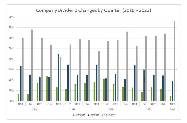 company dividend changes by quarter last 5 years chart image
