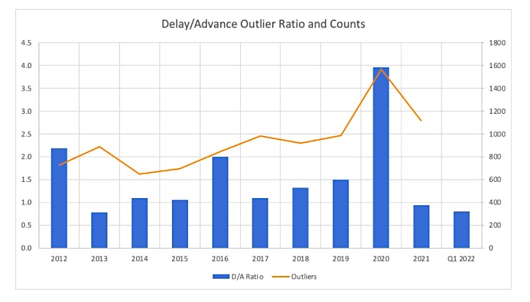 company earnings announcements delay advance outlier chart 1q 2022