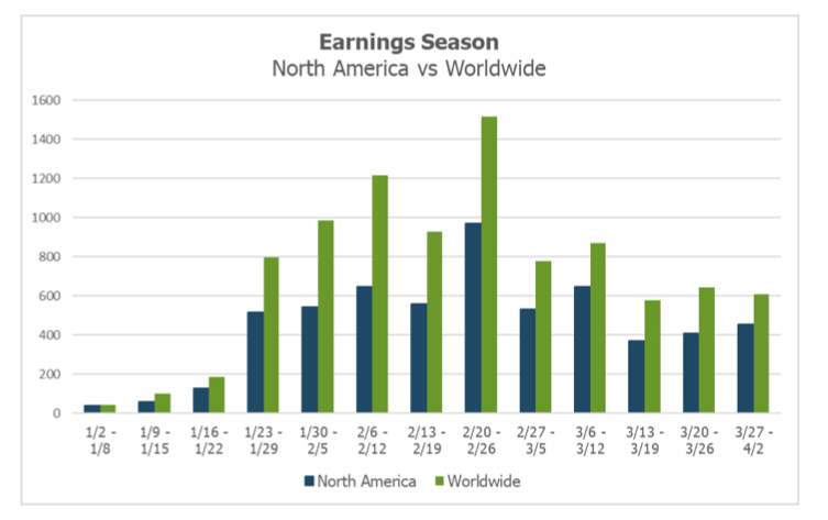 corporate earnings announcements by week first quarter 2022 chart image