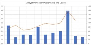 Initial Corporate Earnings Results Send Market Into Tailspin corporate earnings date delay advance outlier indicator chart