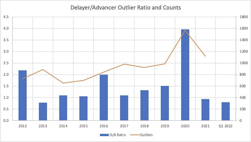 corporate earnings date delay advance outlier indicator chart