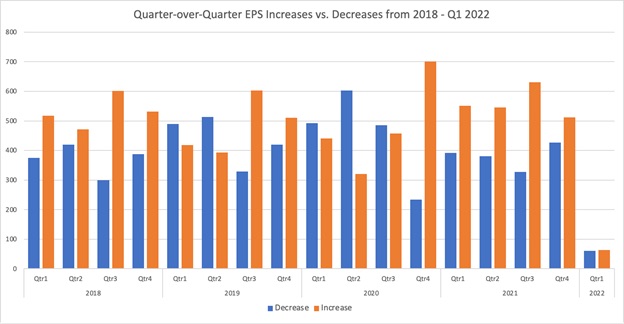 corporate earnings quarter over quarter increases decreases annual chart