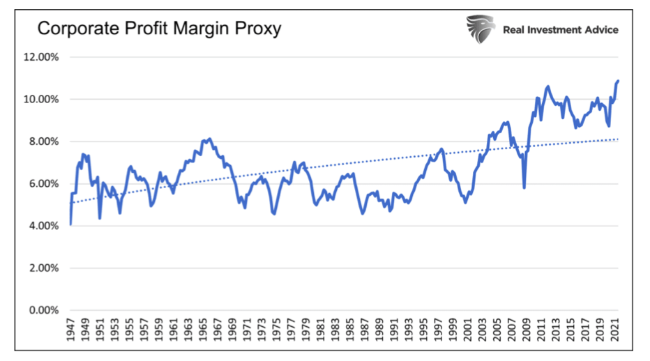 corporate profit margin proxy indicator chart history united states