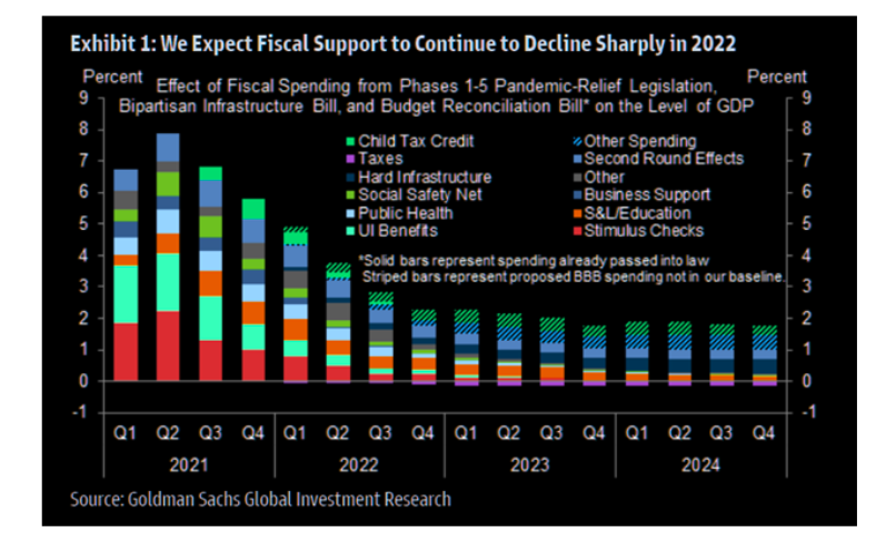 decline of fiscal support into year 2022 chart