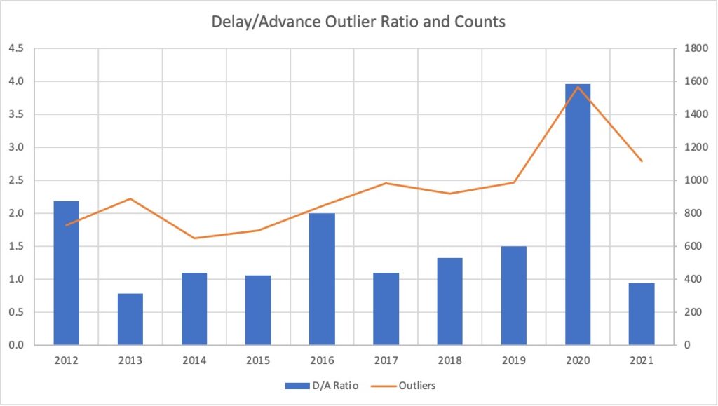 delayed or advanced corporate earnings outlier analysis chart