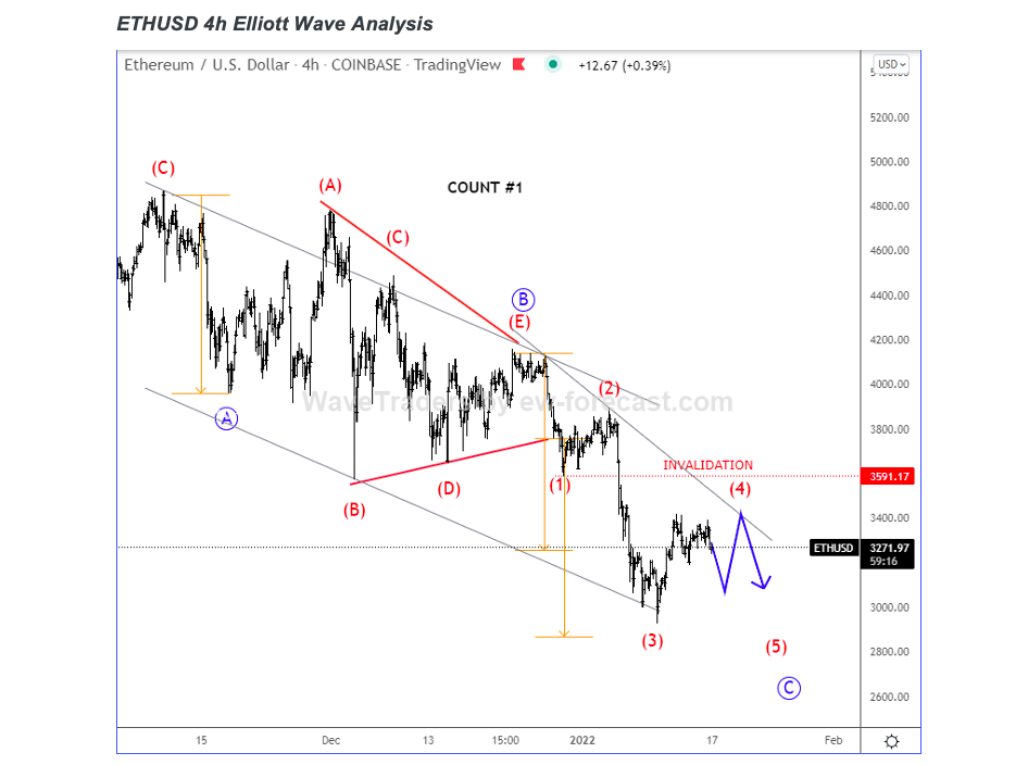 ethusd ethereum trading decline elliott wave forecast crypto currency chart