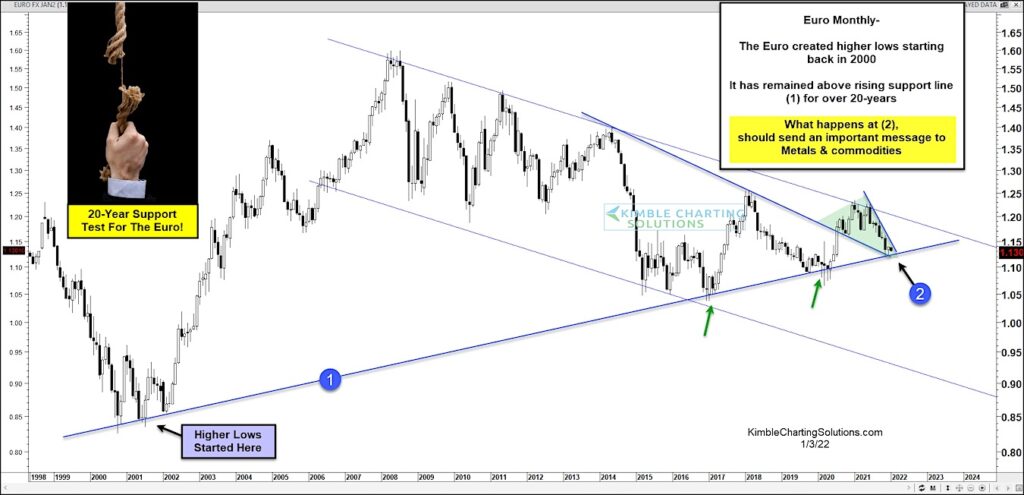 euro currency decline testing long term price support important chart investing