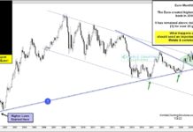Is the Euro Currency Decline Over or Just Beginning? euro currency decline testing long term price support important chart investing