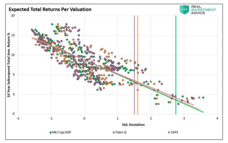 expected total investment returns per valuations metrics stock market chart