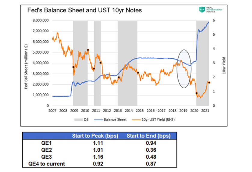 federal reserve balance sheet and united states 10 year treasury notes history chart