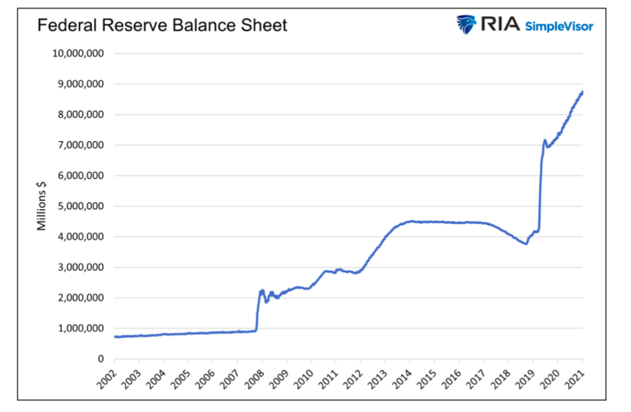 federal reserve balance sheet chart