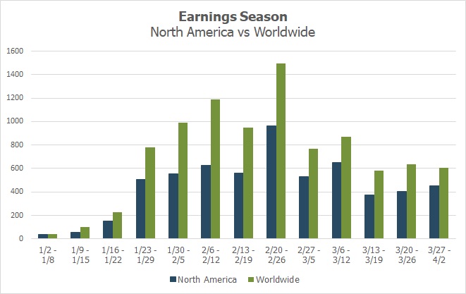 global corporate earnings results versus forecast chart