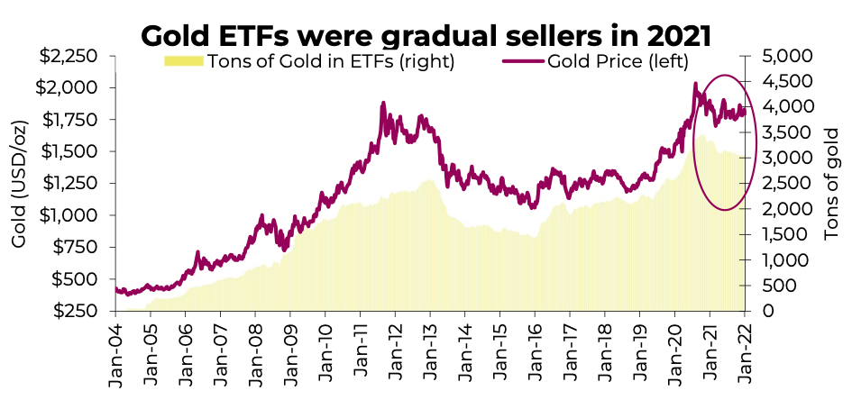 gold etfs selling in year 2021 price pressure analysis